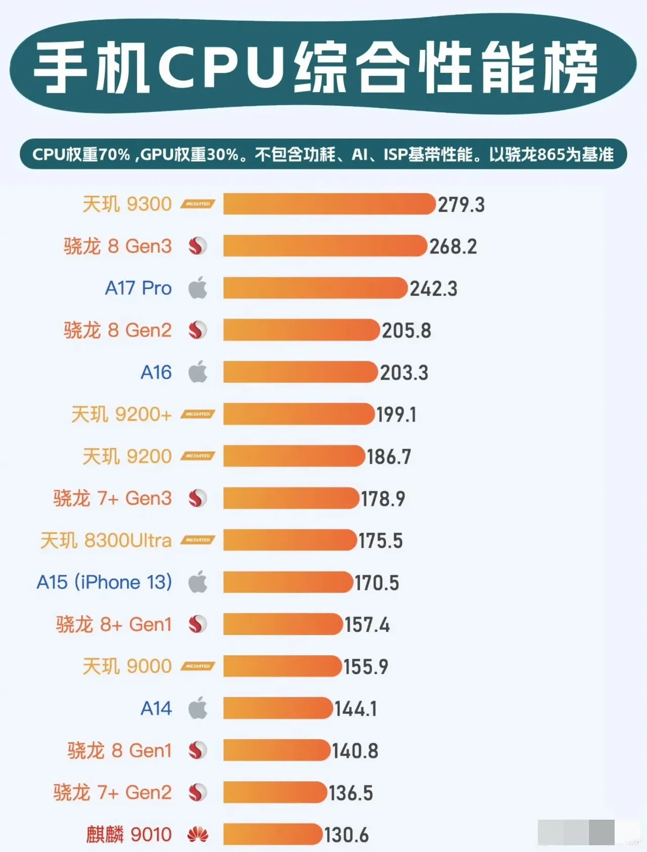 联发科的芯片其实从天玑9000的时候就隐约有干翻骁龙的趋势了…  现在
