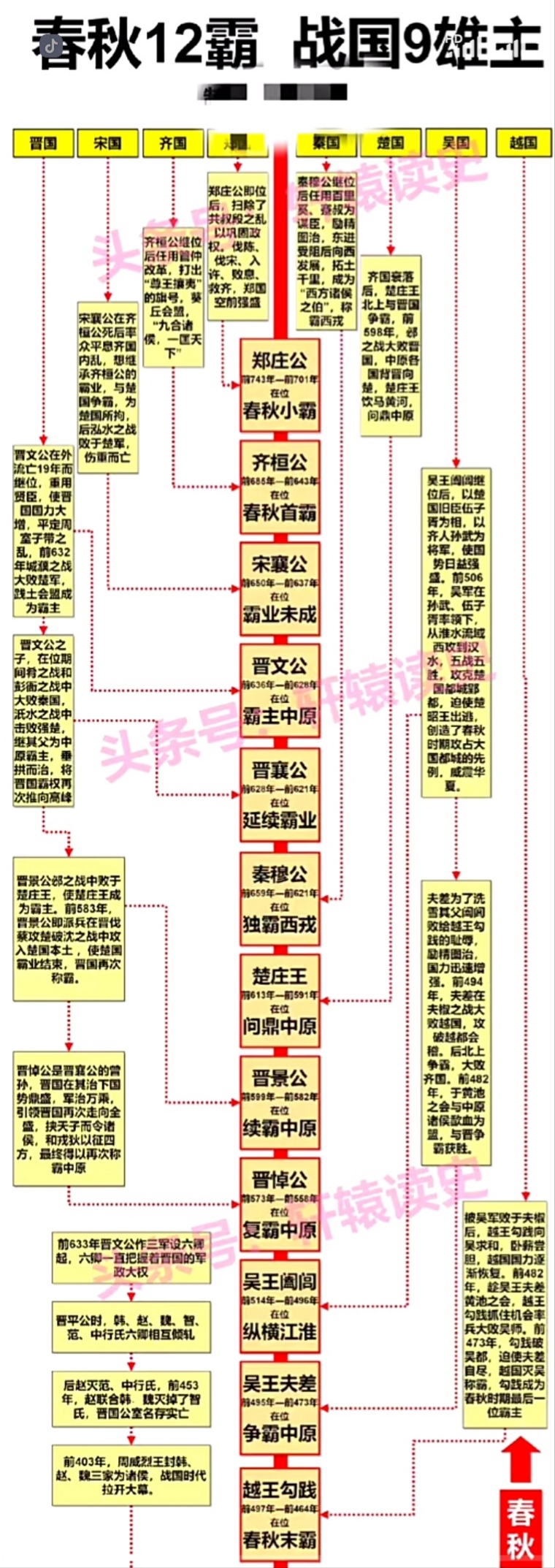 春秋五霸顺序图片