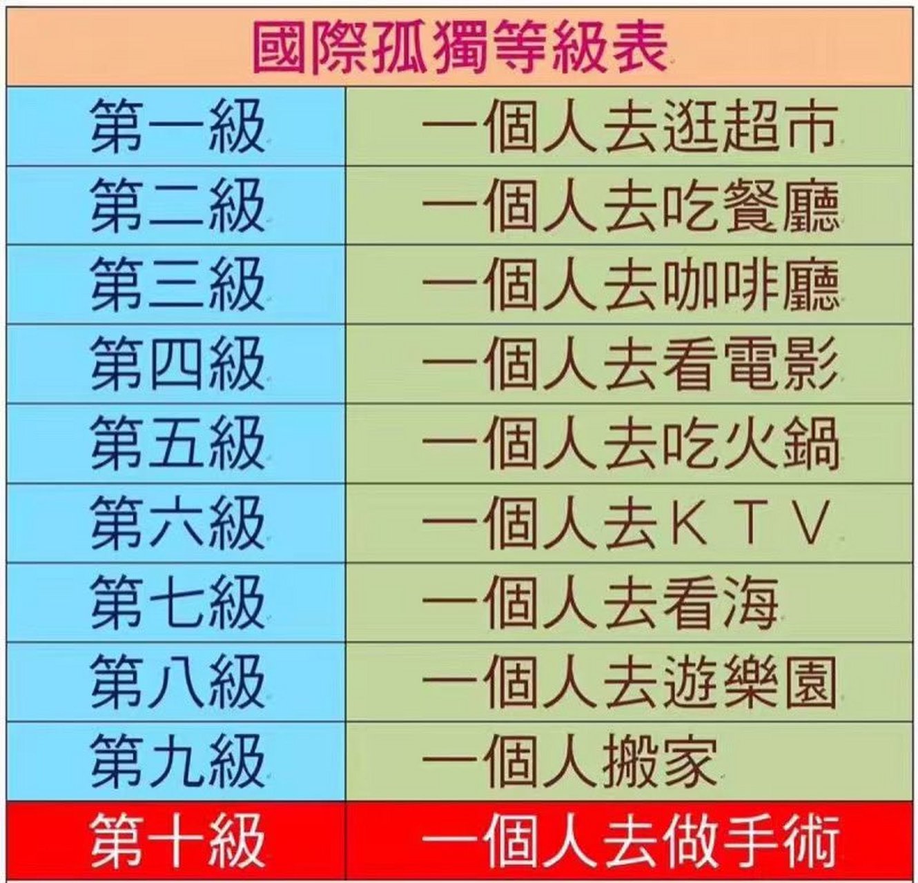 国际孤独等级表,还差最后一级01