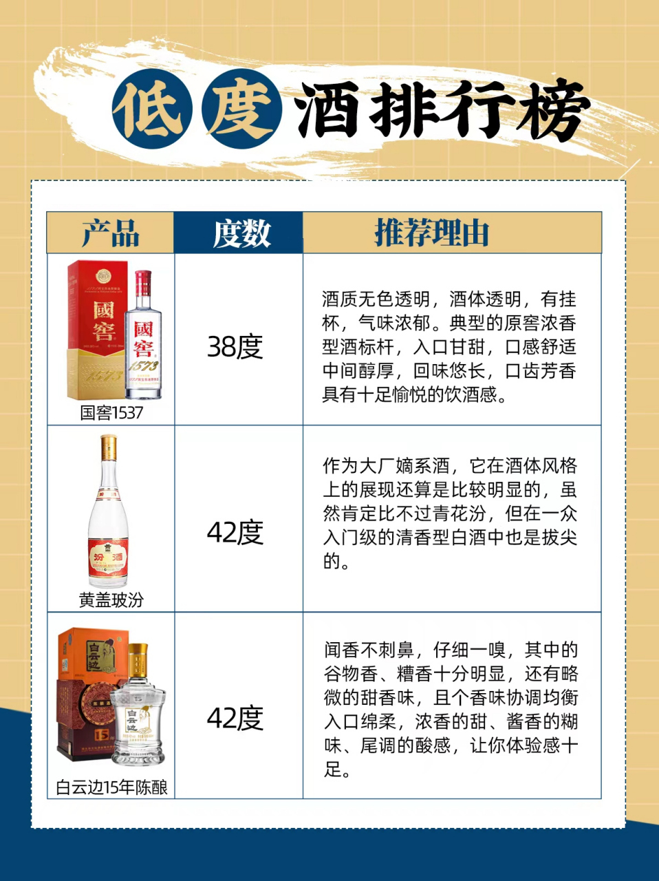 低度酒排行榜,最火的5款低度酒都在这了 国窖1537 38度	酒质无色透明