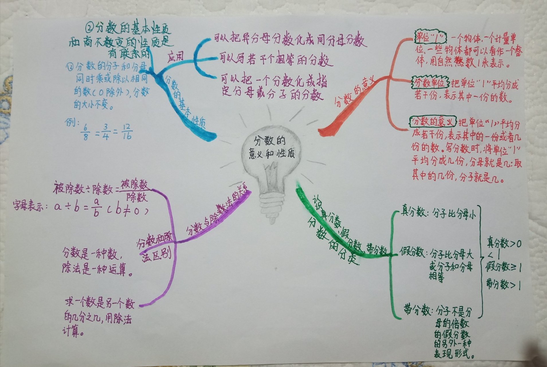 五年级数学下册第二单元思维导图