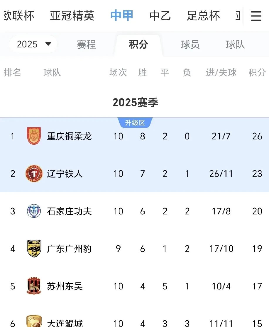 中甲联赛：广州豹爆冷，辽宁铁人稳居第二，重庆铜梁龙紧随其后的简单介绍