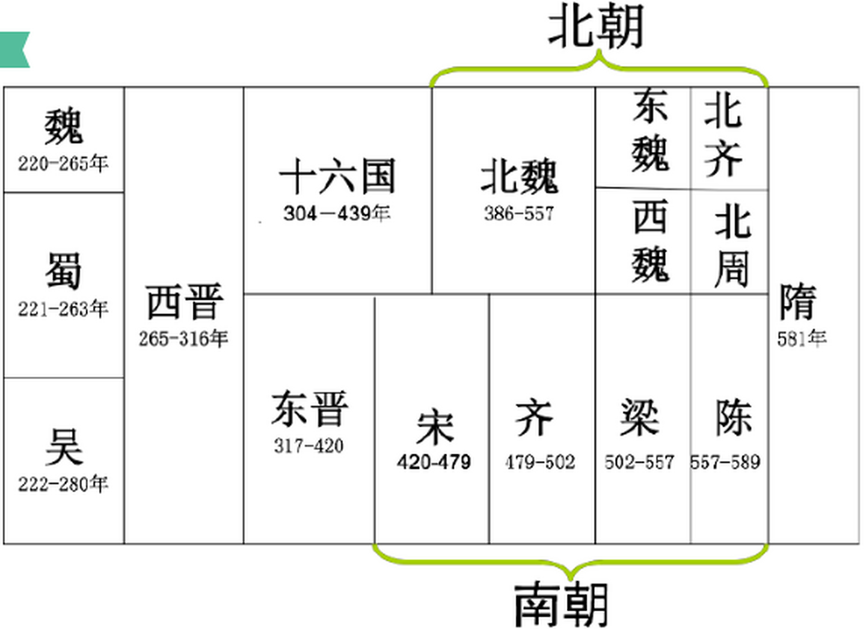 中国历代王朝图表图片