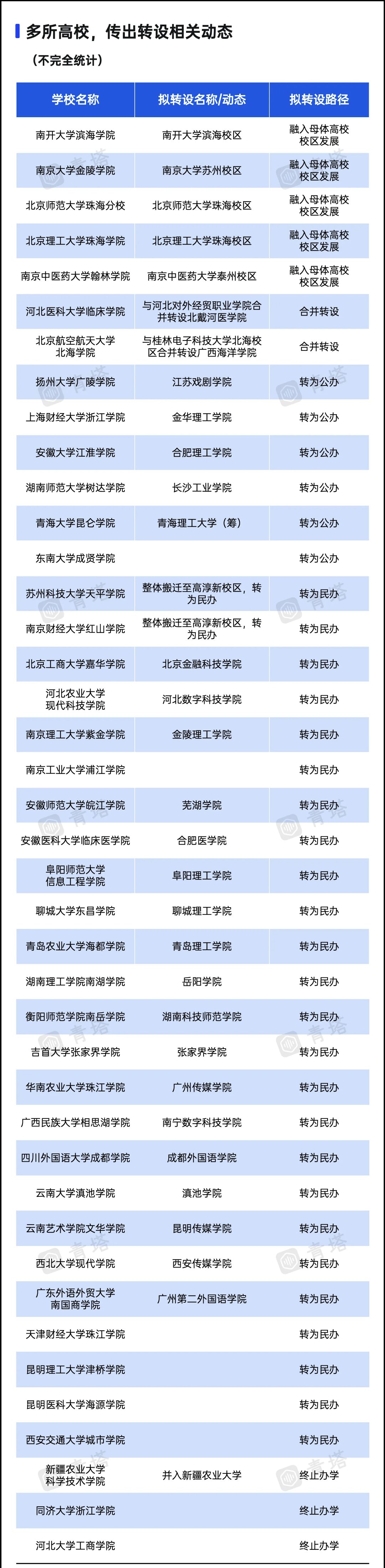 传出多少独立学院转设信息!