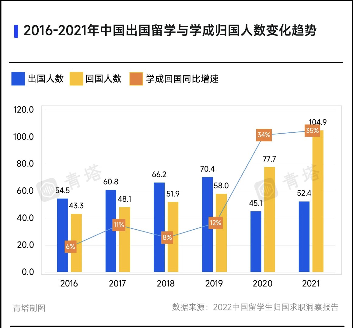 全国出国留学人数统计