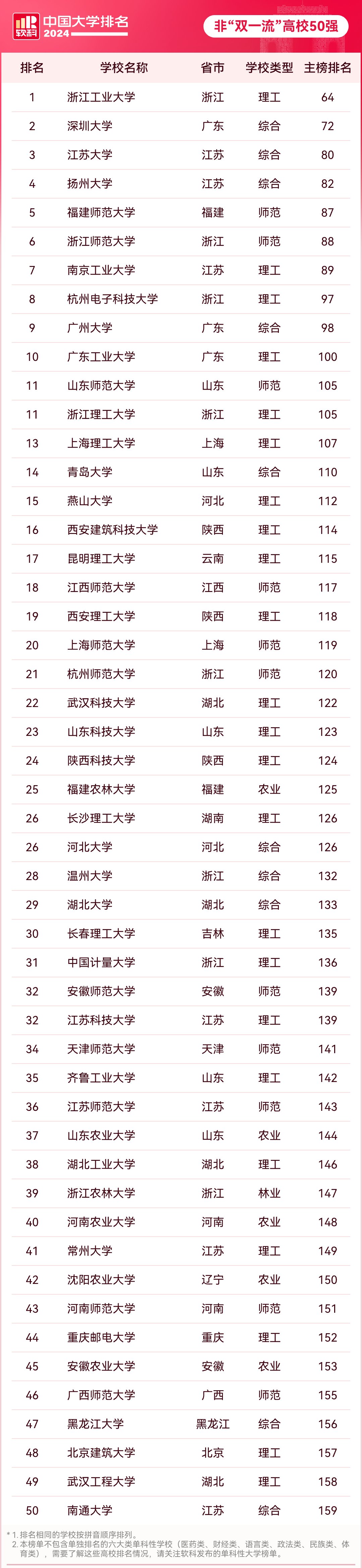 全国排名第50的大学(全国排名第50的大学名单)