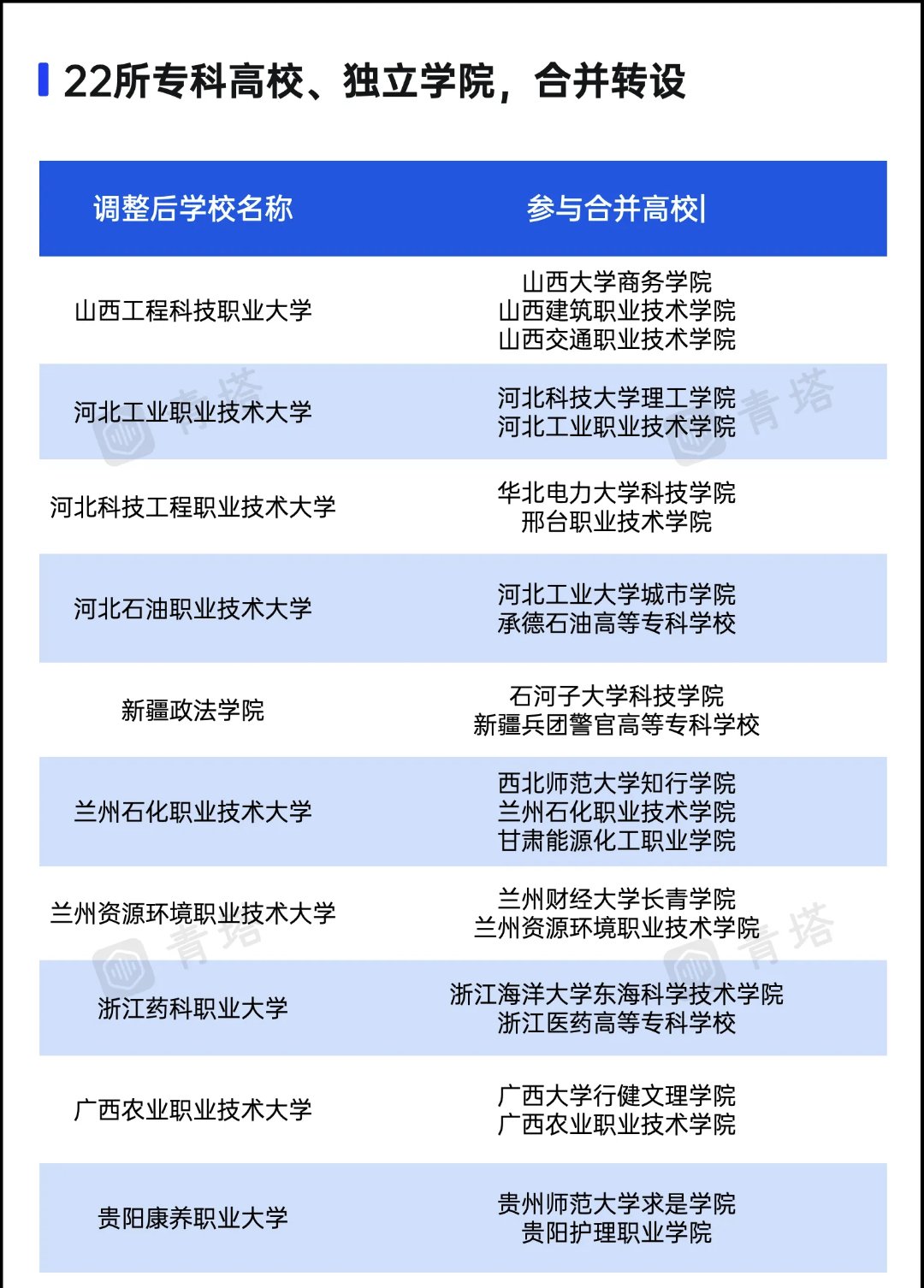 专科和独立学院合并转设高校!
