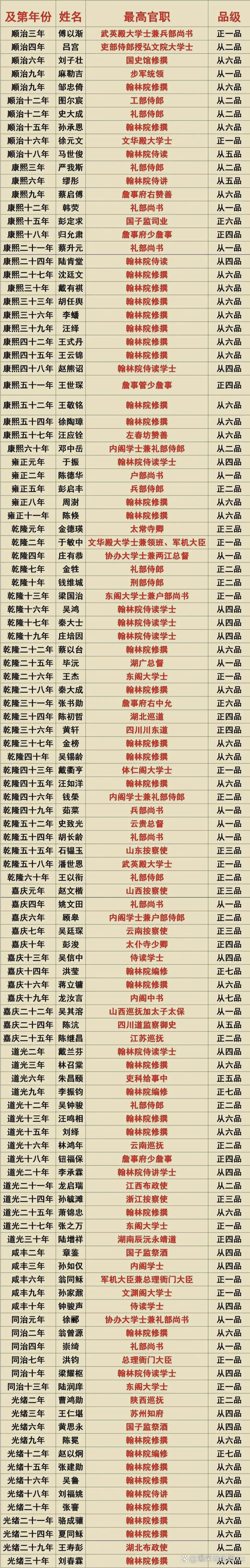 状元一览 从历史到 现役相关图片1