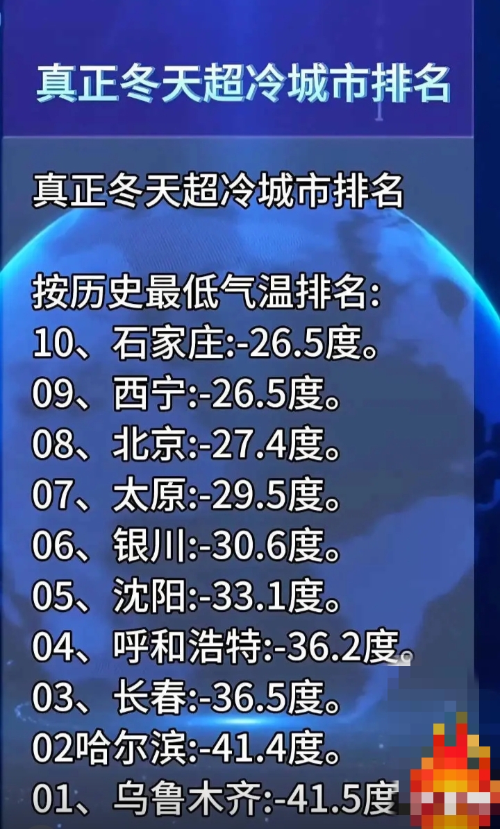 真正冬天超冷城市排名 按历史最低气温排名 第1乌鲁木齐一41