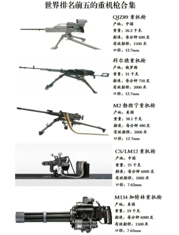 世界排名前五的重机枪,我国两款上榜.