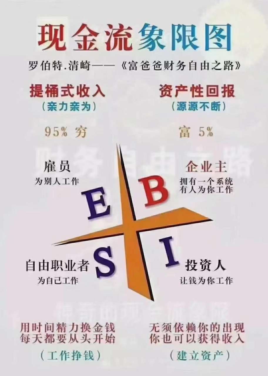 四个象限图 罗伯特·清崎在《穷爸爸富爸爸》系统从书中提到,人的收入