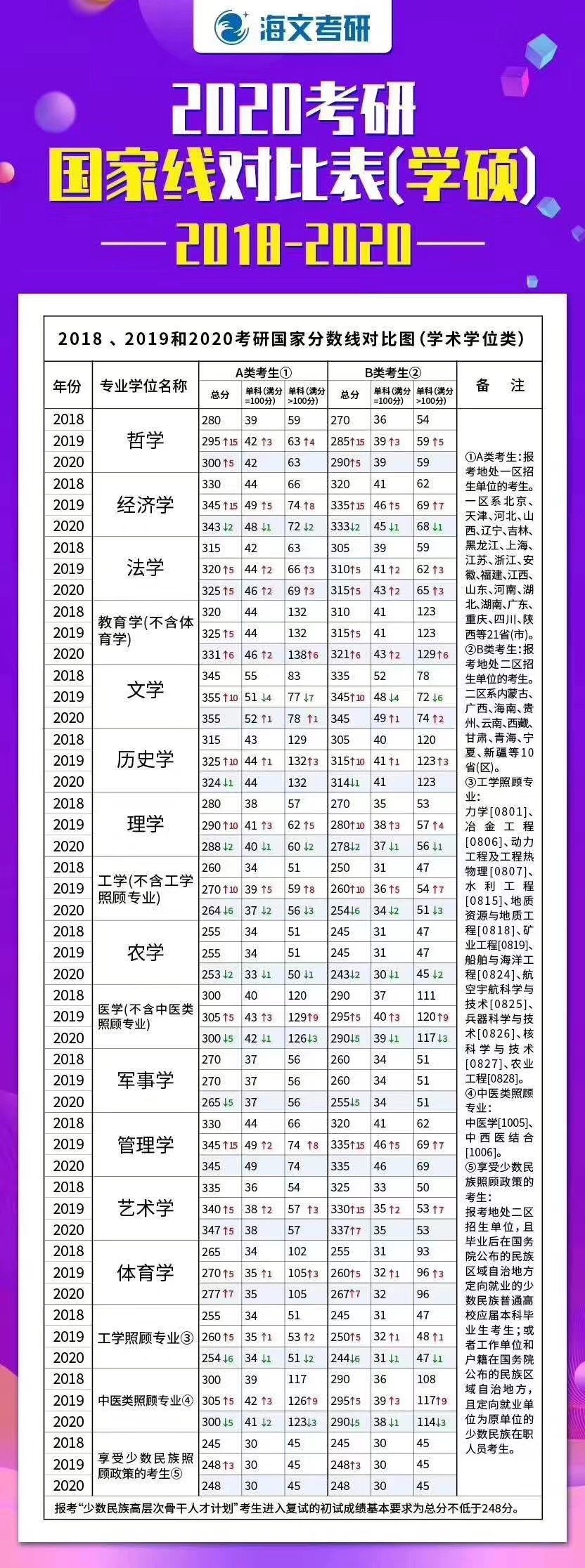 考研国家线# #考研复试# #2020考研#  [赞]2018-2020年国家线对比表.