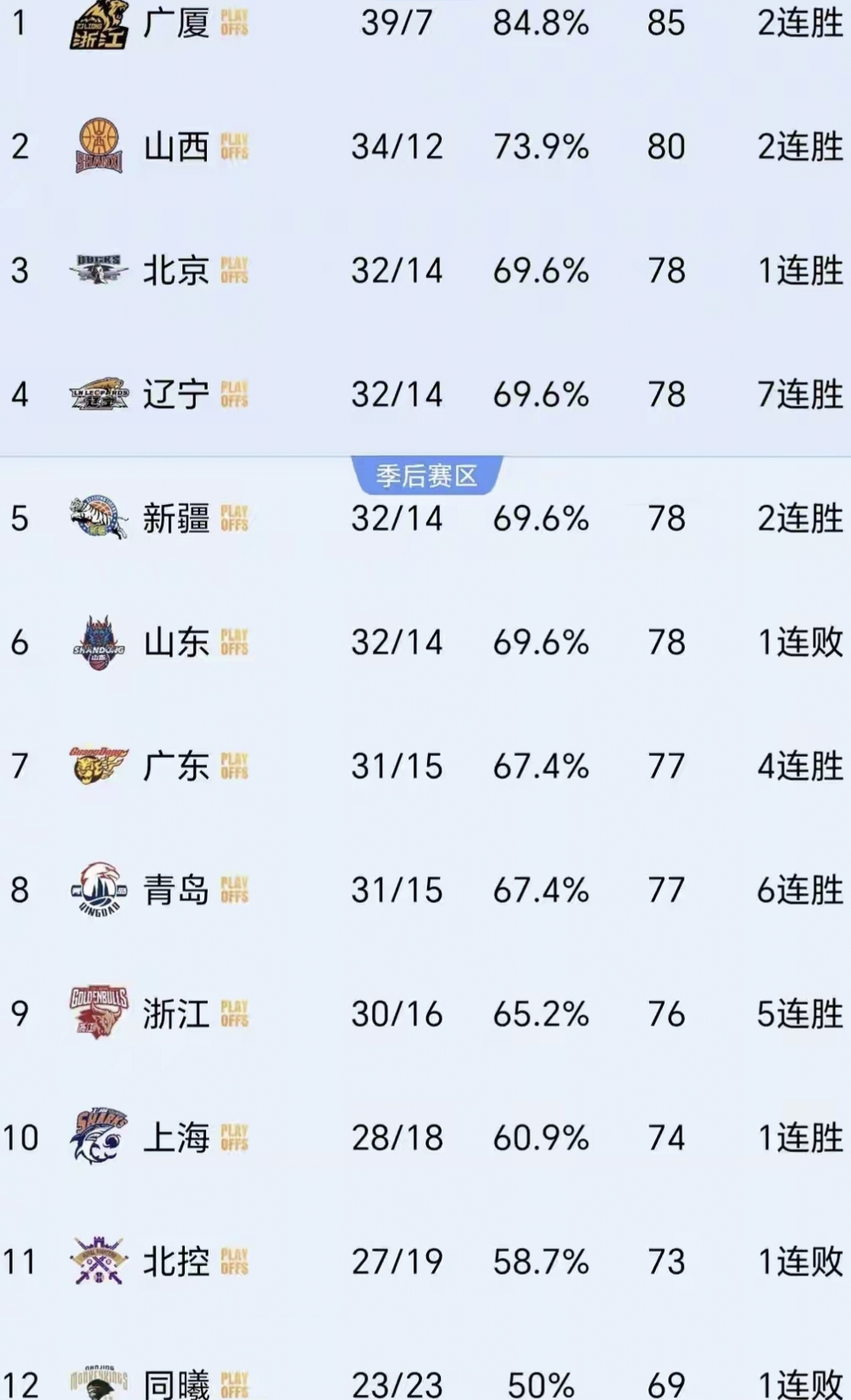包含九游体育：CBA季后赛半决赛尘埃落定，决赛对阵出炉的词条