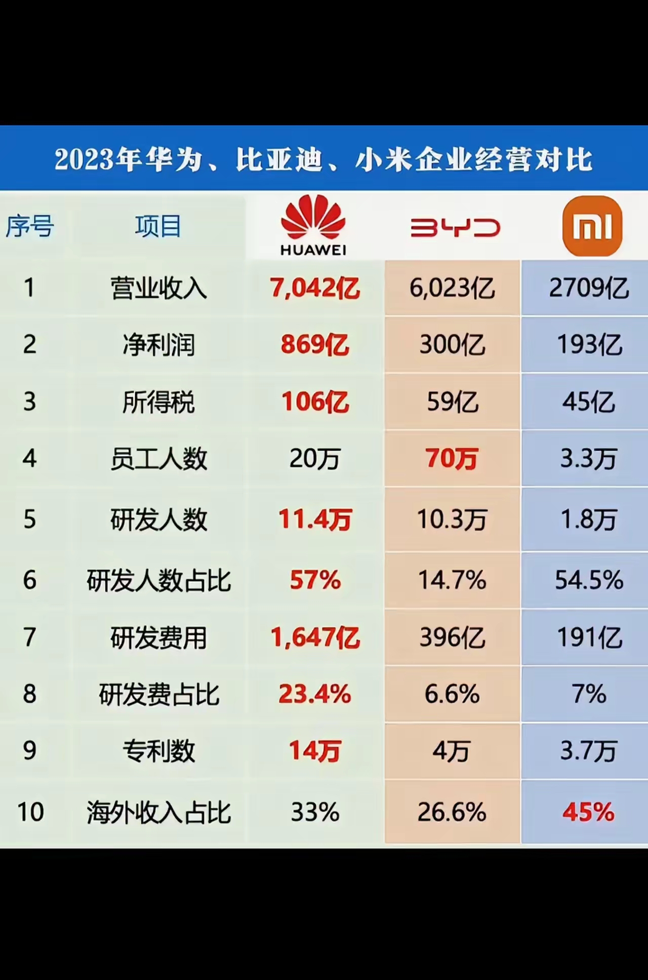 华为员工是小米的6倍,营收和只是小米2.5倍.利润是小米的4.