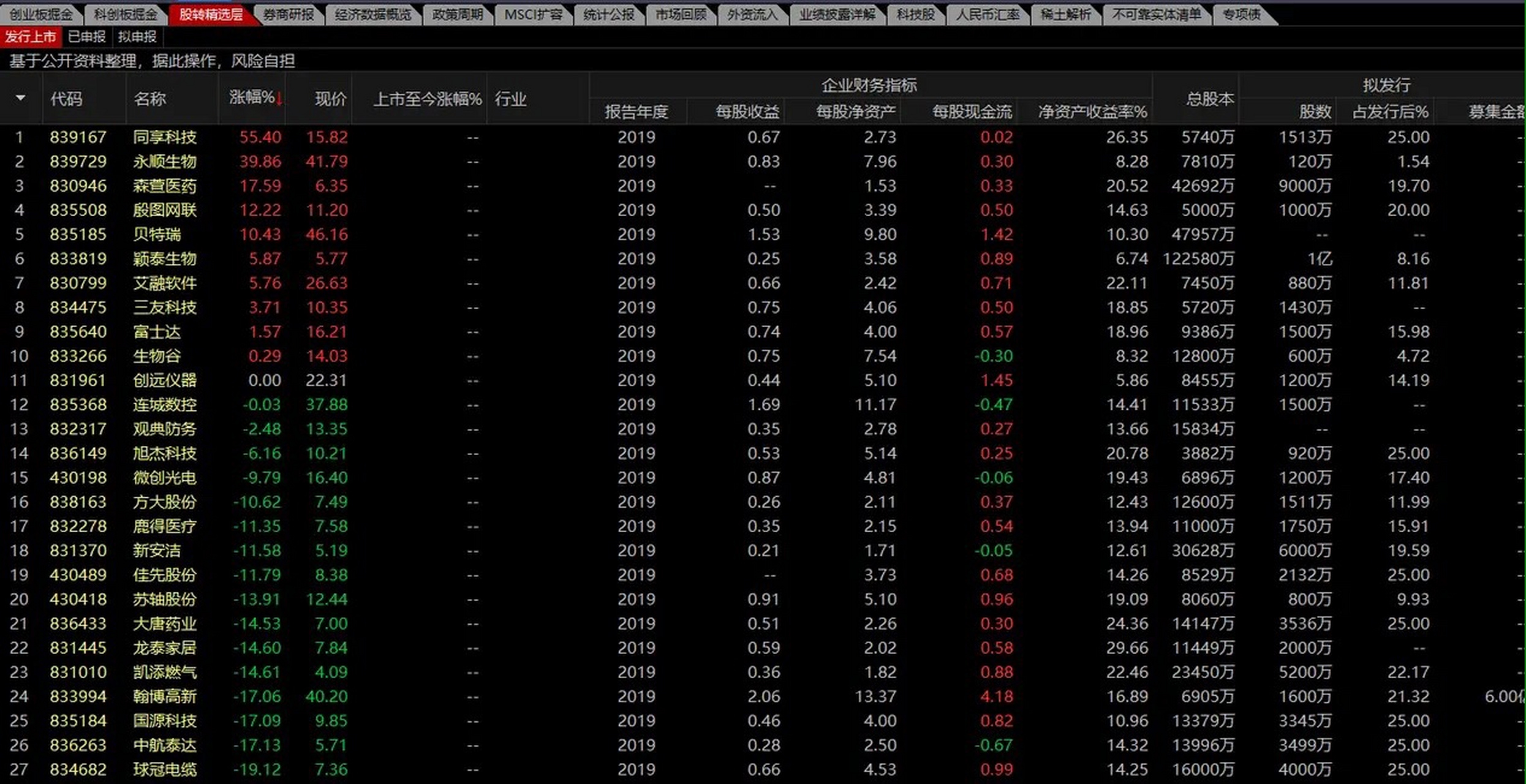 有股民戏称今日上市的三十家新三板精选层股票,是比手速新股.