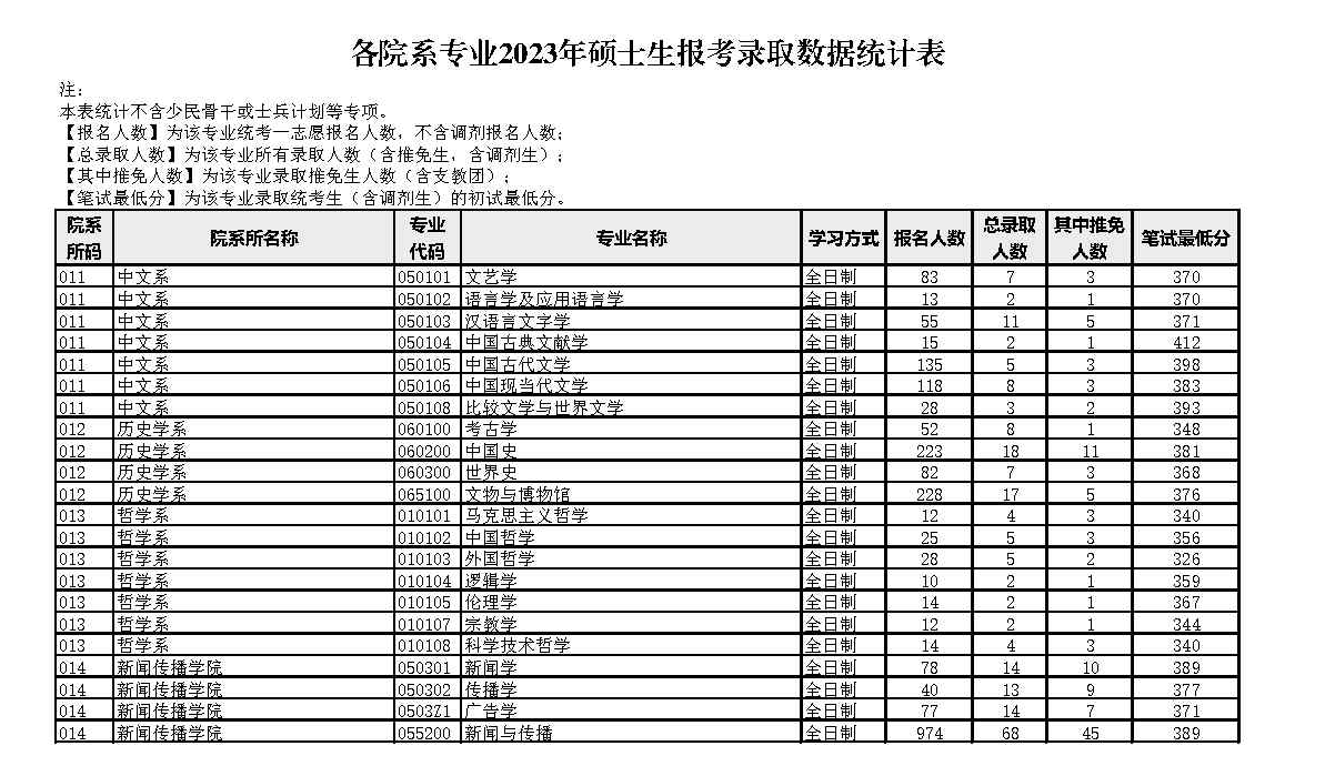 厦门大学各院系专业2023年硕士生报考录取数据统计表