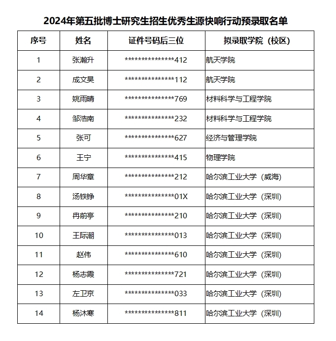 哈尔滨工业大学2024年启动博士招生优秀生源快响行动拟录取博士研究生