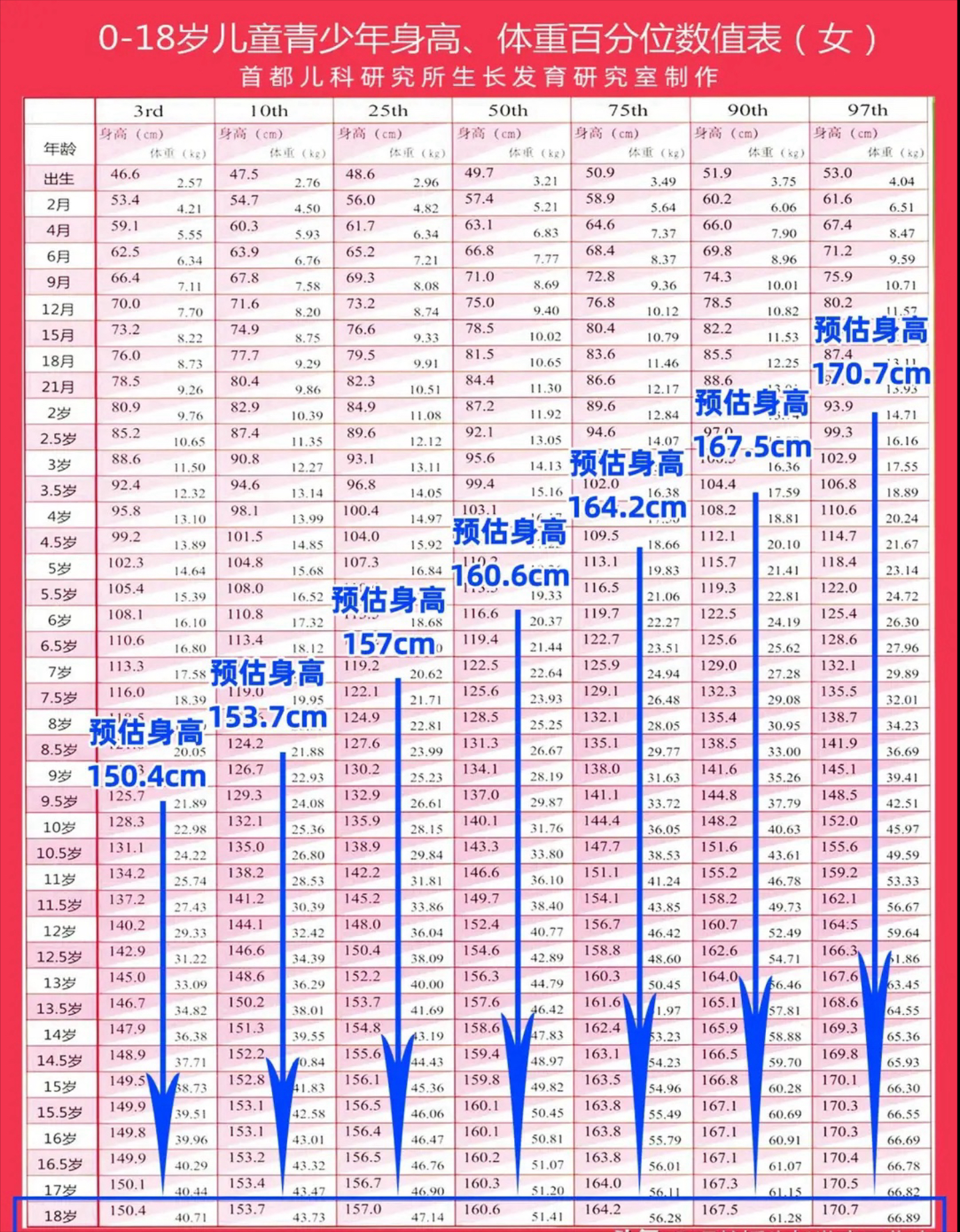 儿研所身高体重对照表图片