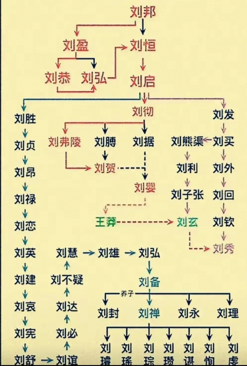 刘邦和刘备到底有没有关系?