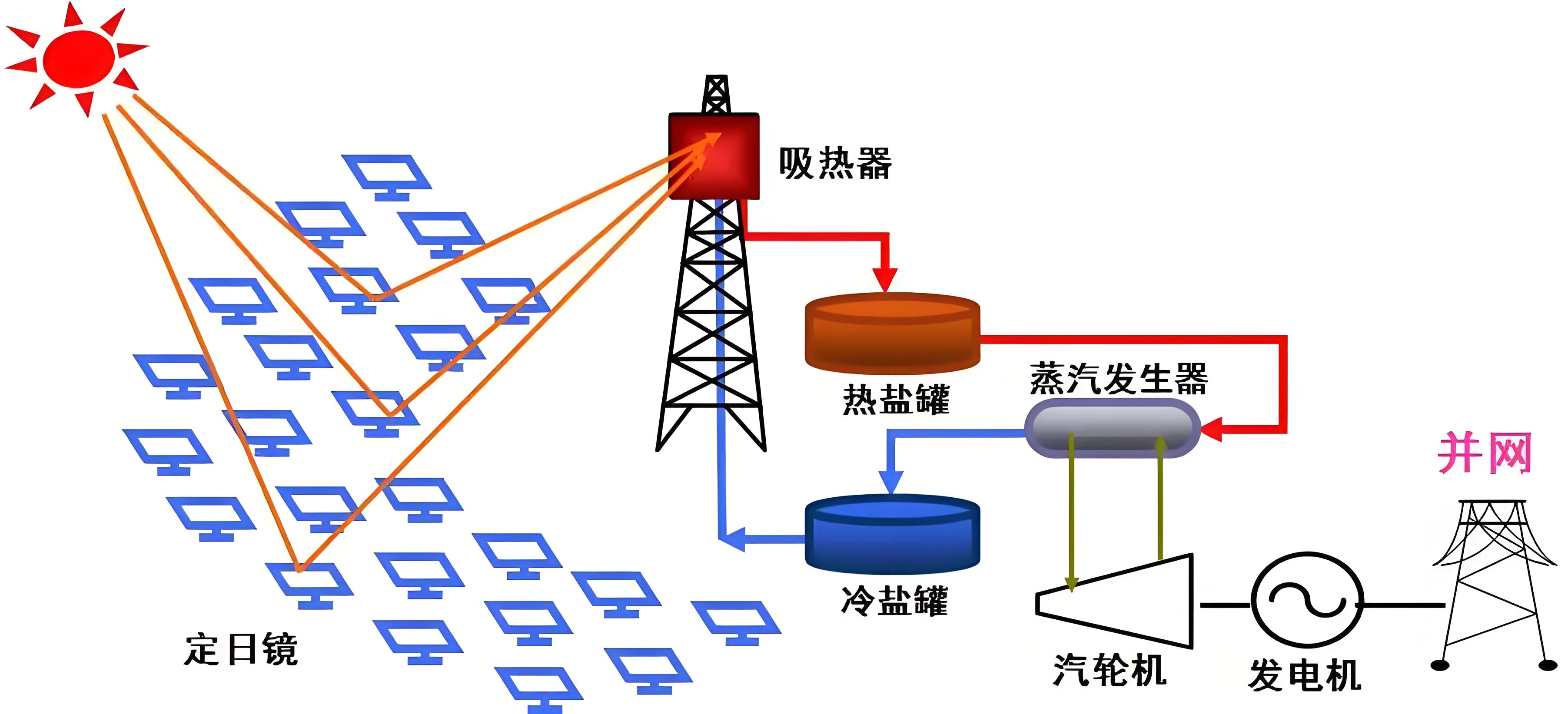 未来的能源之星熔盐塔式光热发电技术,它不仅实现了清洁稳定的能源