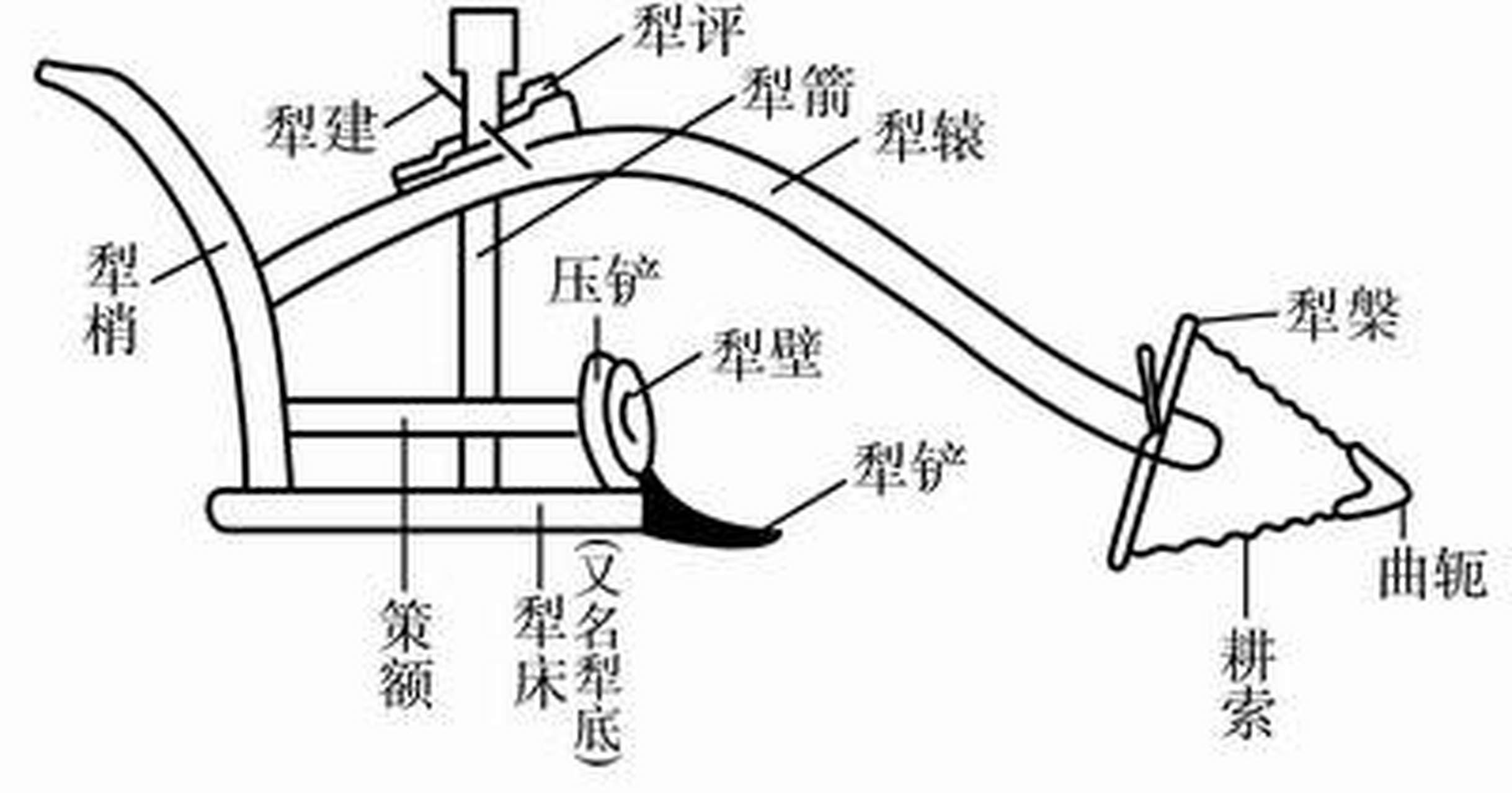 曲辕犁的发展以及简单介绍 犁可以说是我国历史最悠久且使用最广泛的