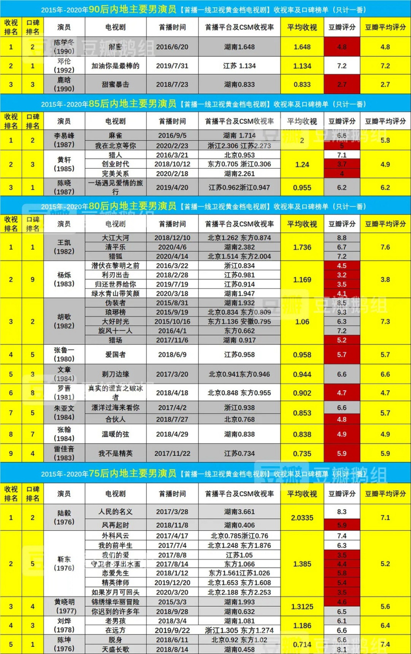 80后里,王凱不論收視,還是口碑都是第一,厲害了,我的哥.[贊]