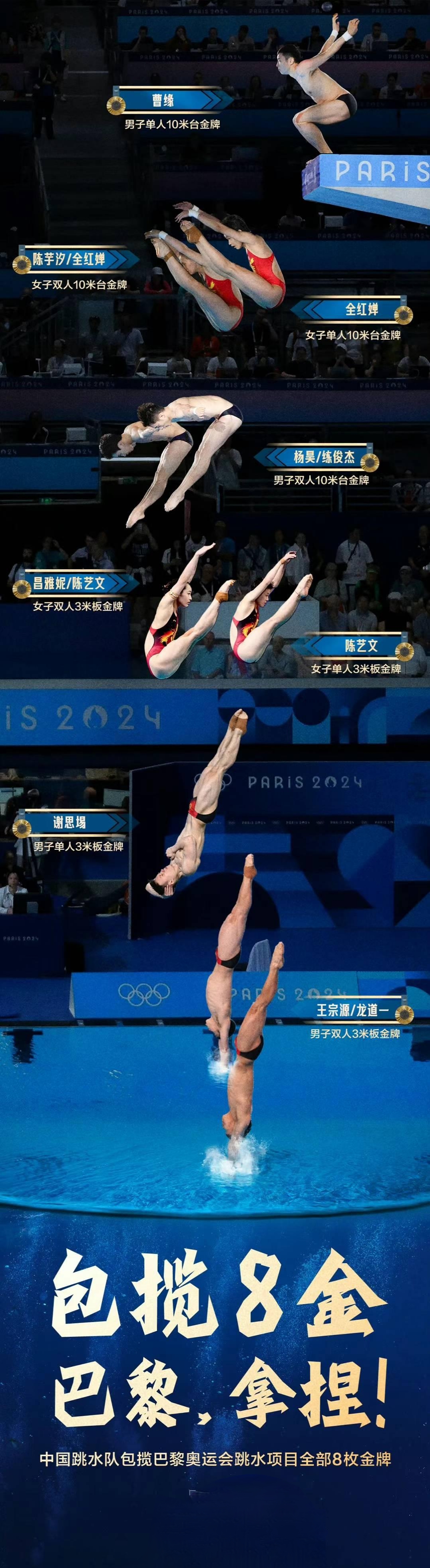 巴黎奥运会跳水项目比赛全部结束,中国跳水队奥运8金收官,点赞中国
