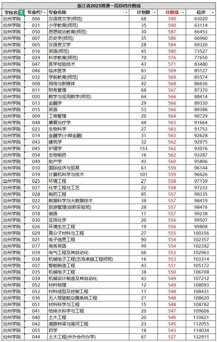 投档分最低专业土木工程(中外合作办学)分数线仅527分#台州学院