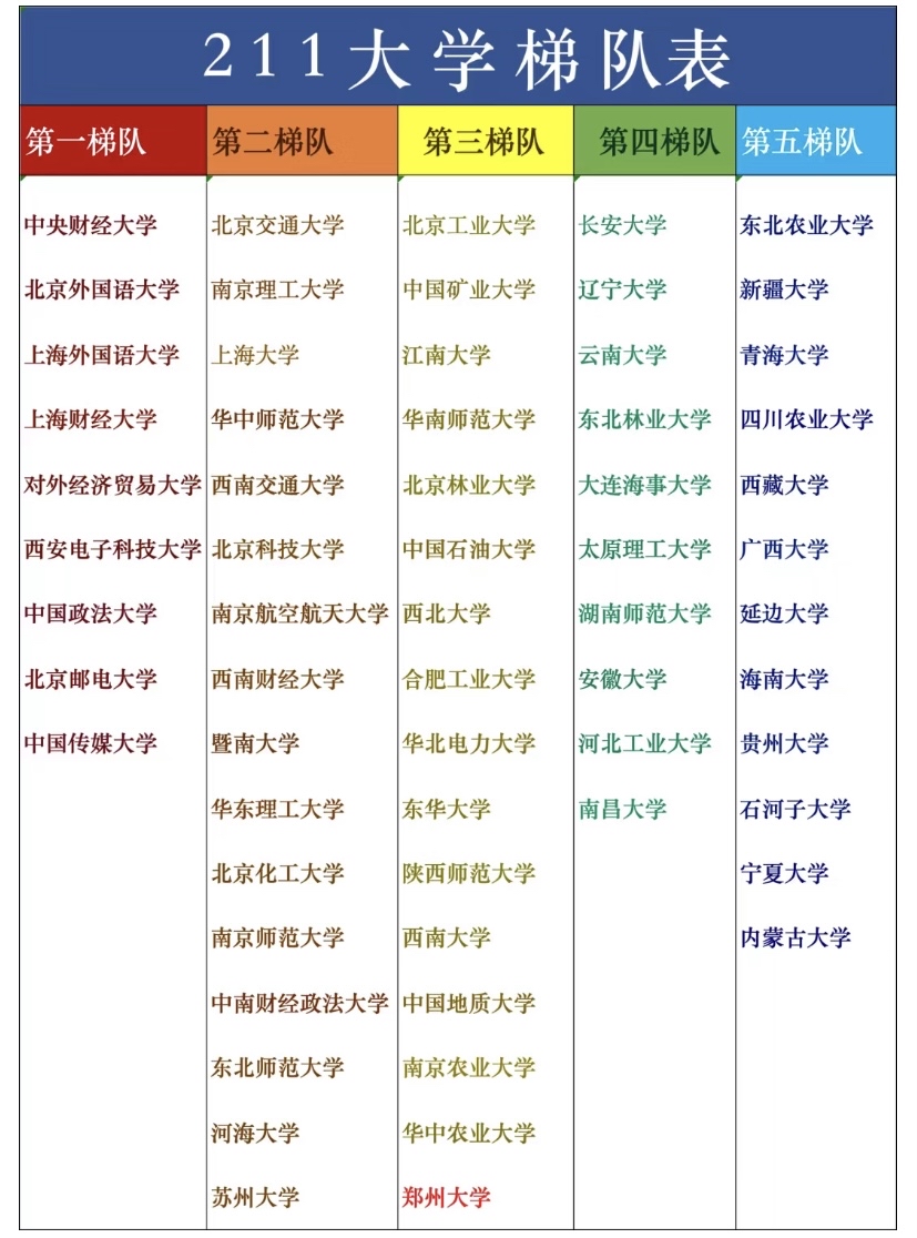 211院校 学校名单图片