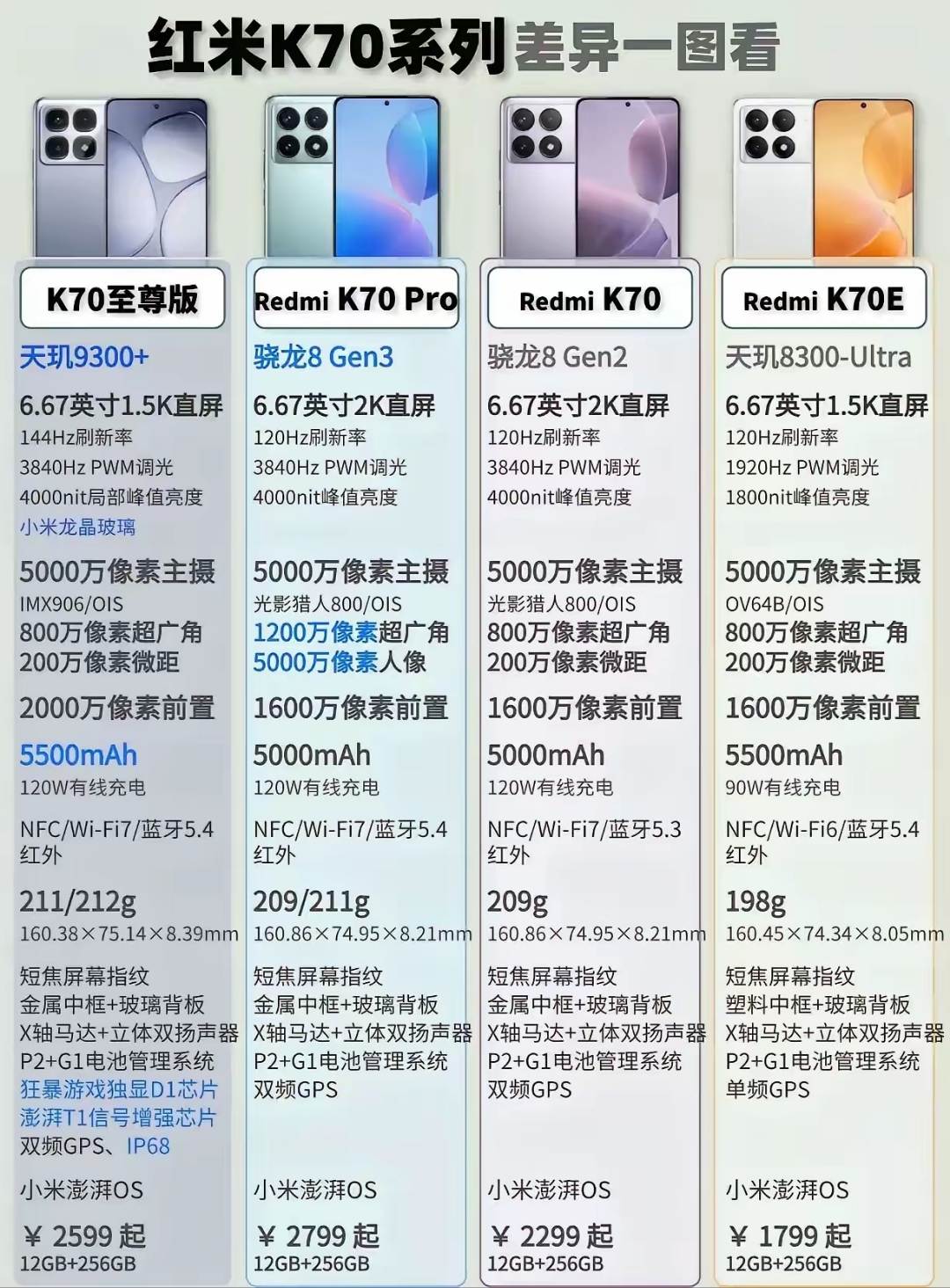 红米k70至尊与k70pro对比 处理器:骁龙8gen3→天玑9300.