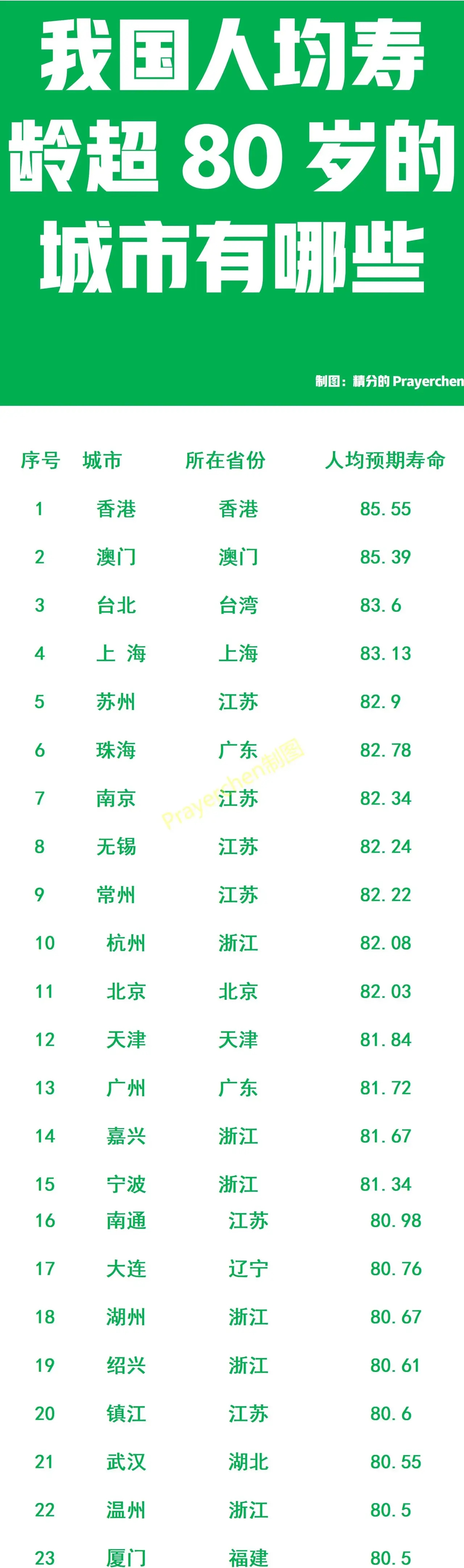 我国人均预期寿命超过80岁的城市