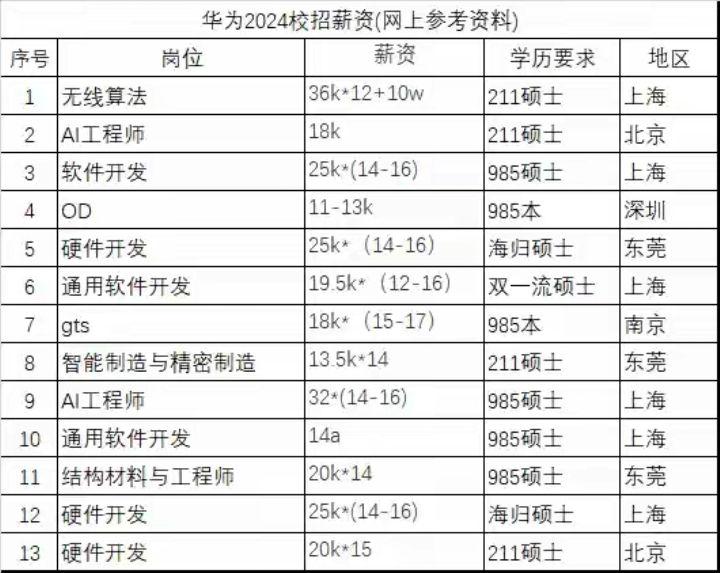 华为2024校招薪资情况