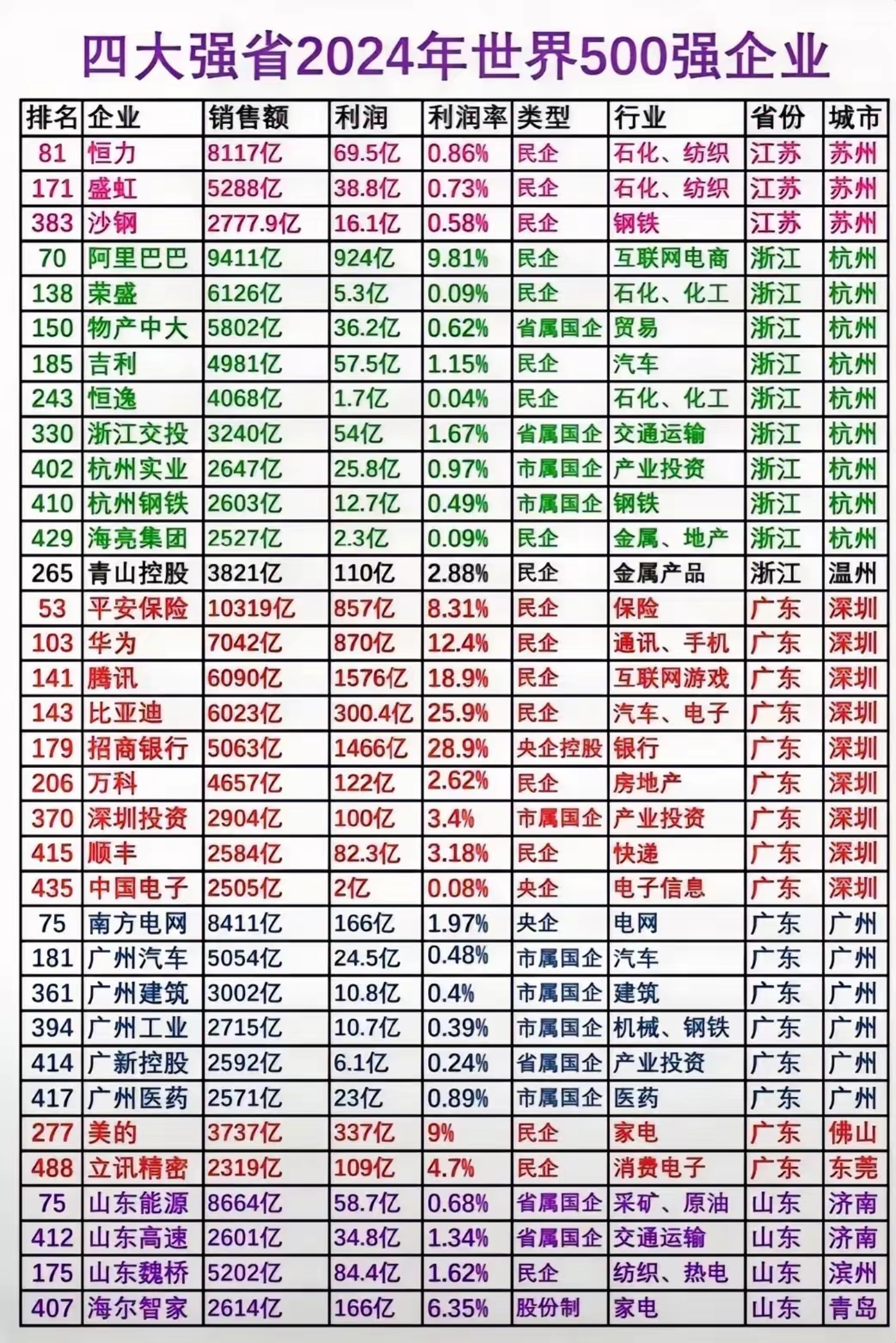 世界五百强排名=比亚迪世界五百强排名