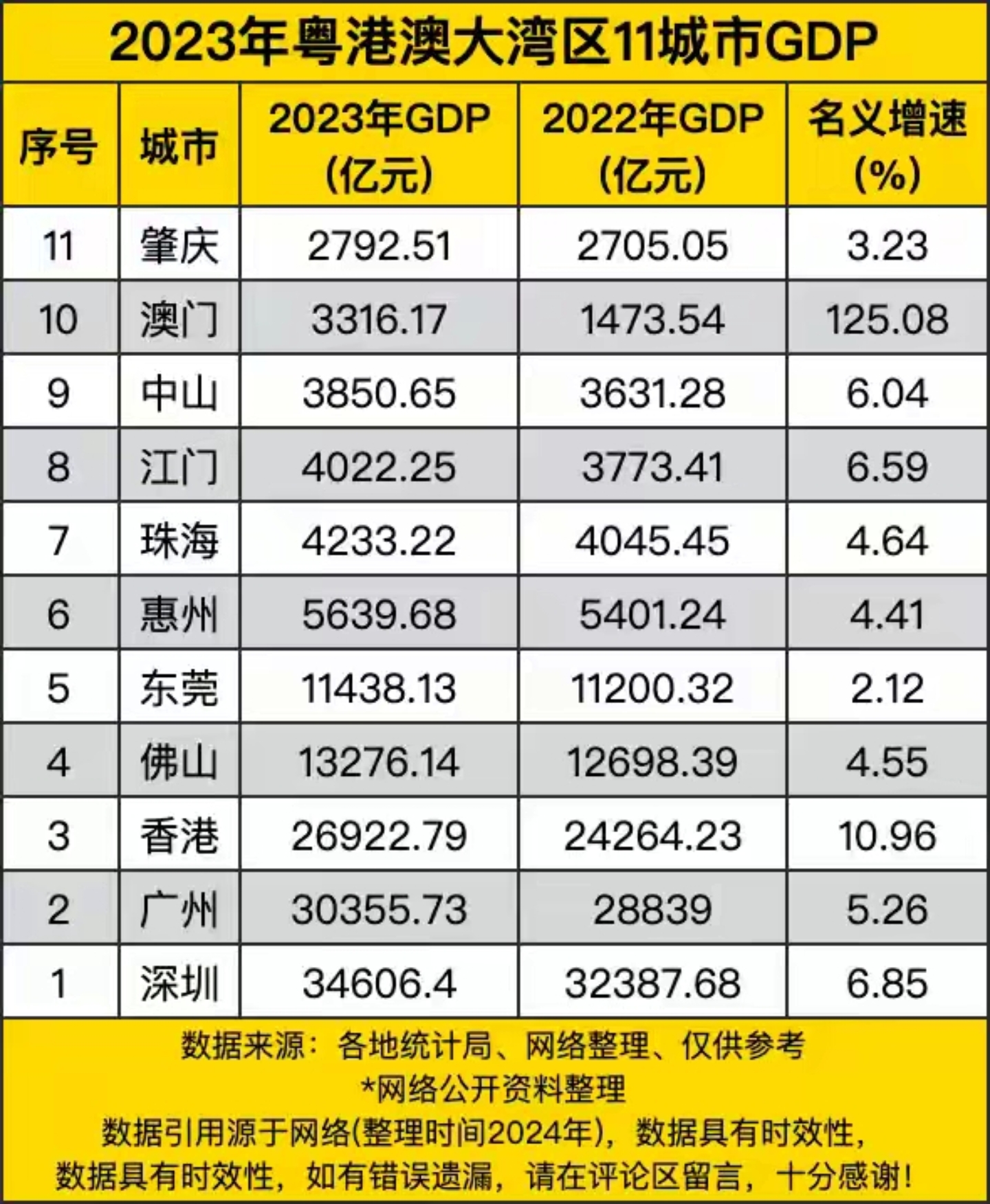 2023粤港澳大湾区11城市gdp排行