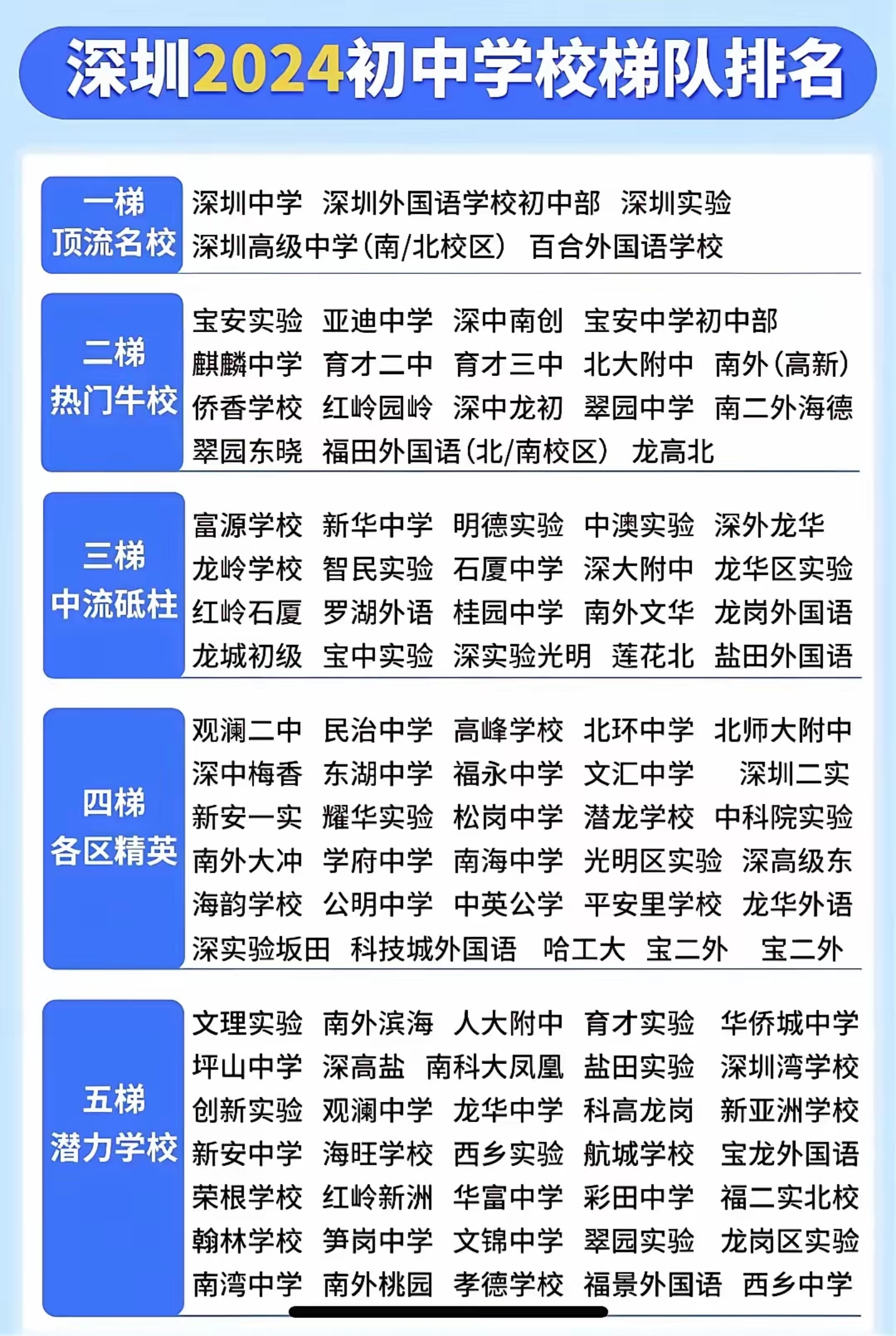 深圳2024初中学校排名