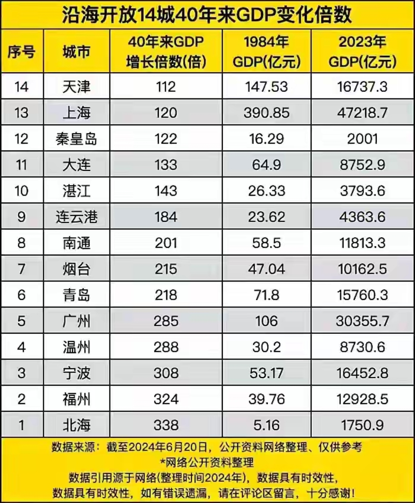 沿海14城改革开放40年gdp增长倍数