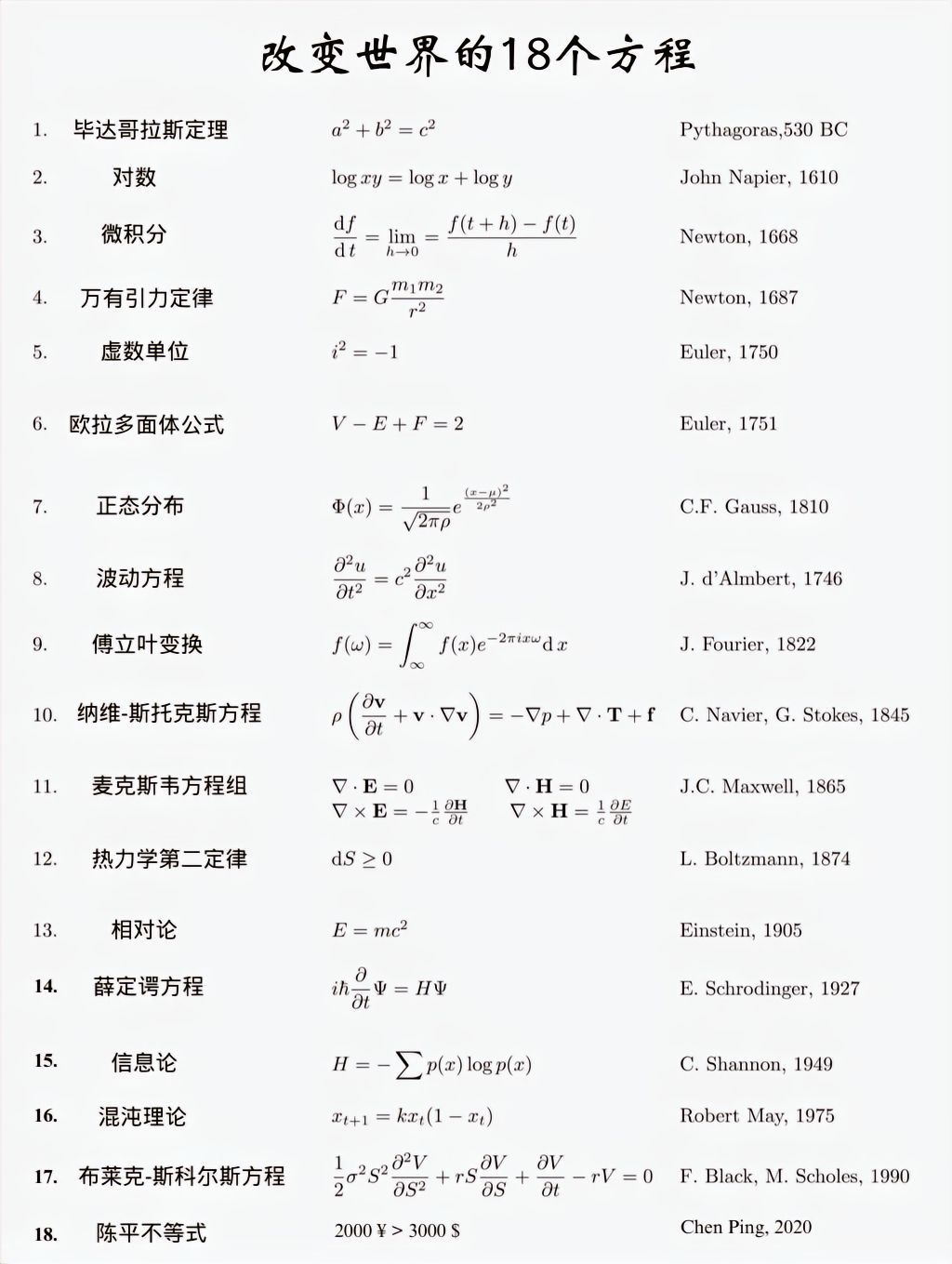 改变人类的公式,可惜现在没有新的公式了#热点引擎计划# #动态连更