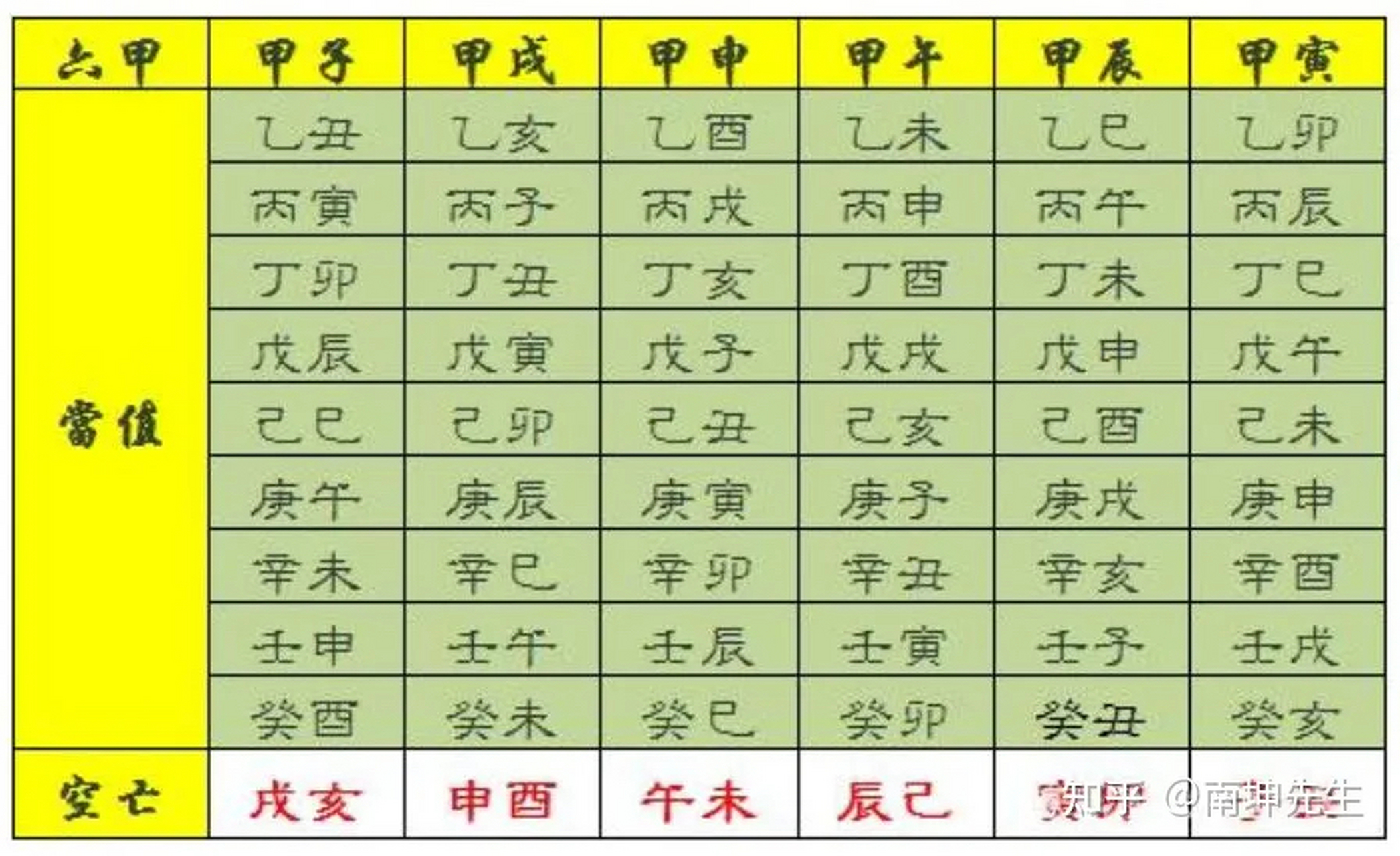 六十甲子纳音及空亡的查法  六十甲子及纳音及空亡查法 六十甲子纪年