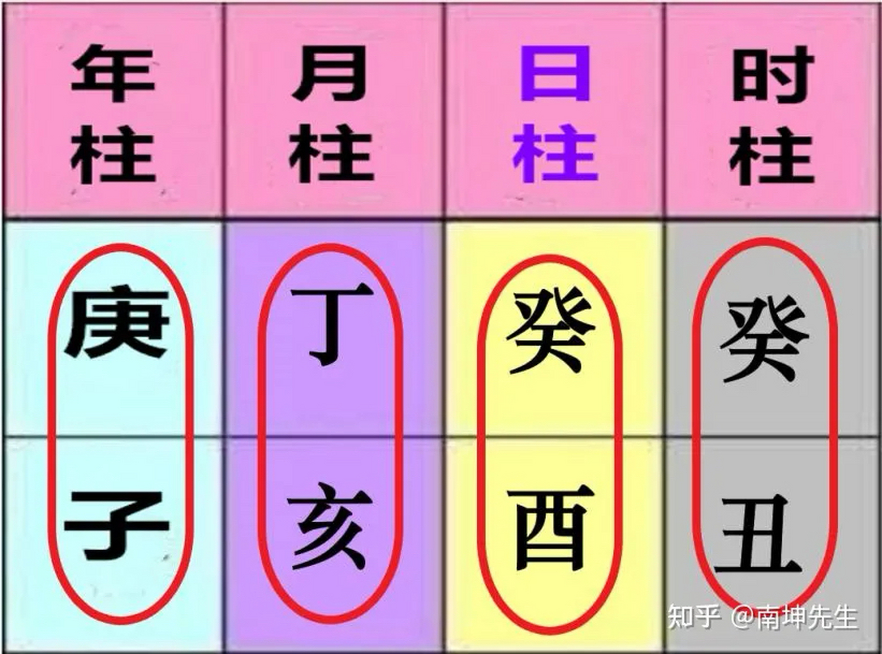 1,首先四柱宫位含有自己与六亲的信息,除日干代表 自己外,其它都