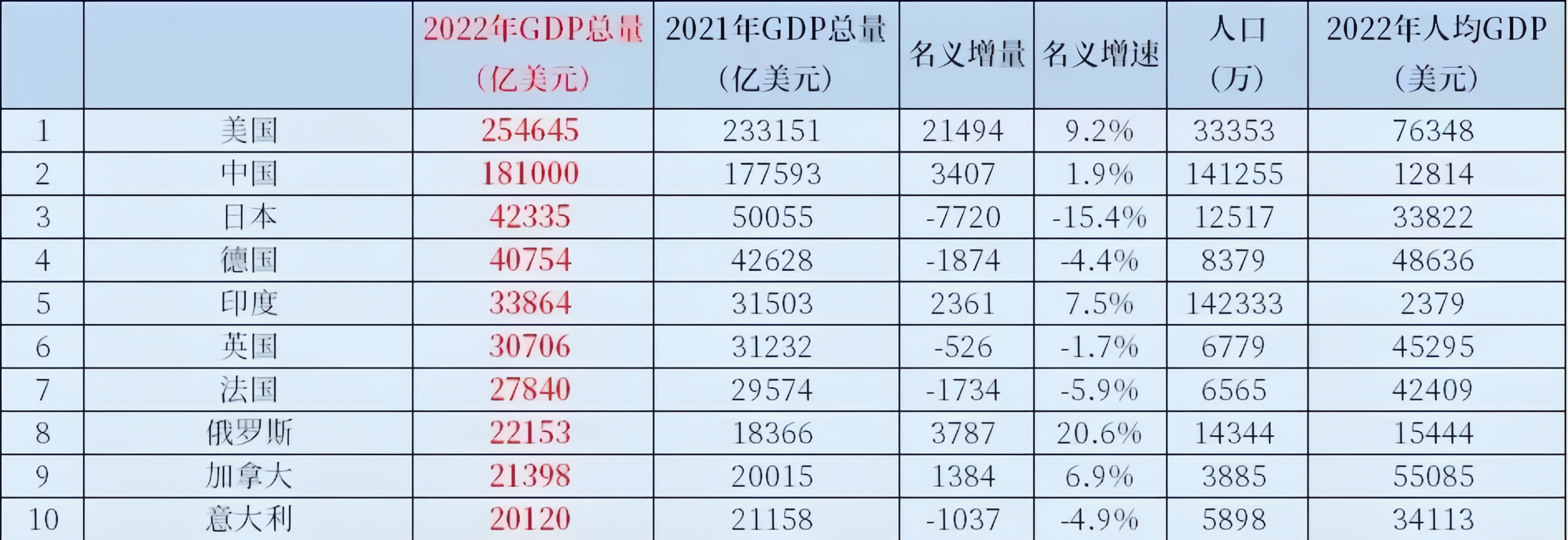 第二张图是今年第一季度gdp排名前十的国家,从数据上看,中美经济总量
