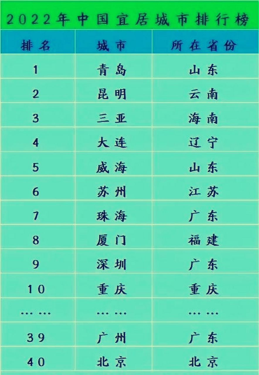 2022年中国宜居城市排名  青岛,昆明,三亚为例前三甲!