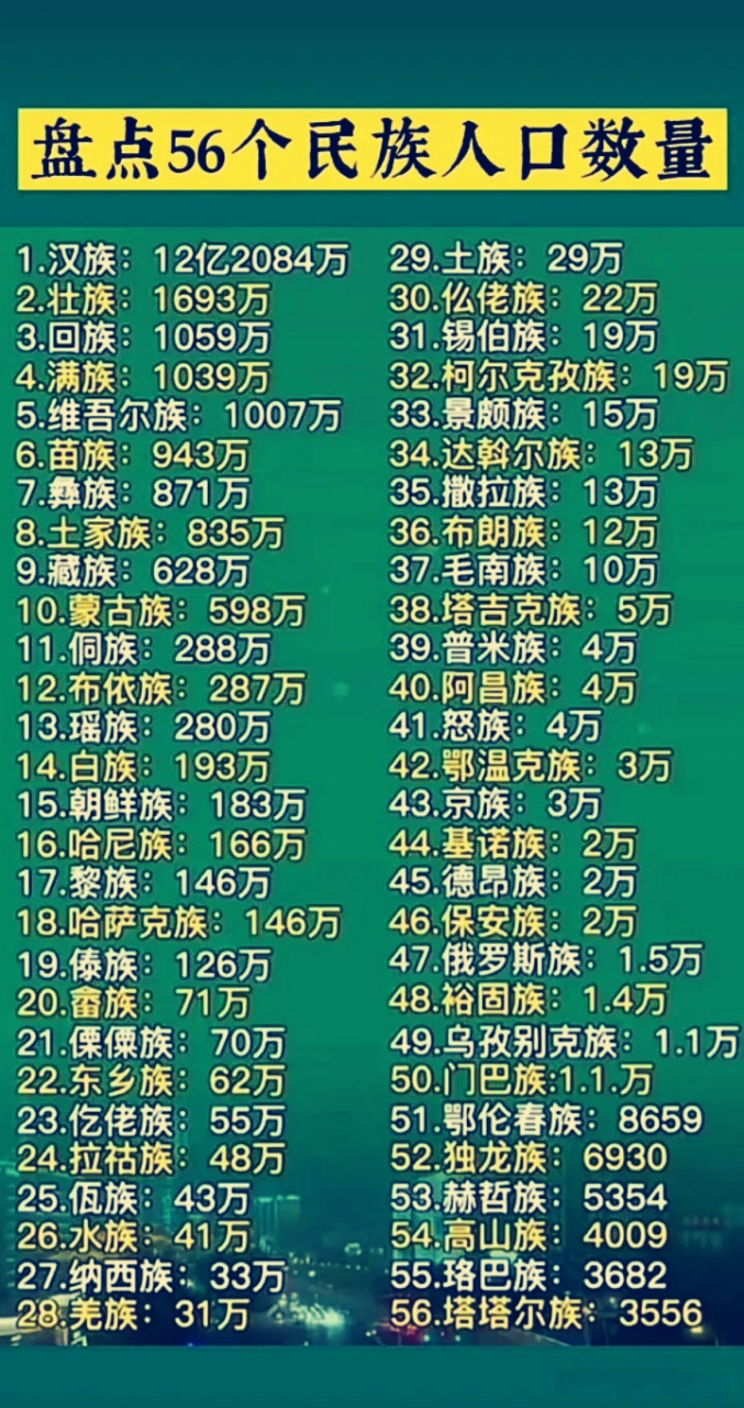 我国少数民族人口数量排名  壮族,回族,满族,维吾尔族排名前四位,人口