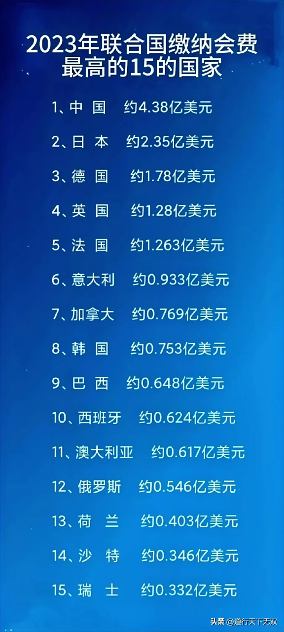 2023年,各国缴纳联合国会费排名,美国已经几年不交会费了,所以没有