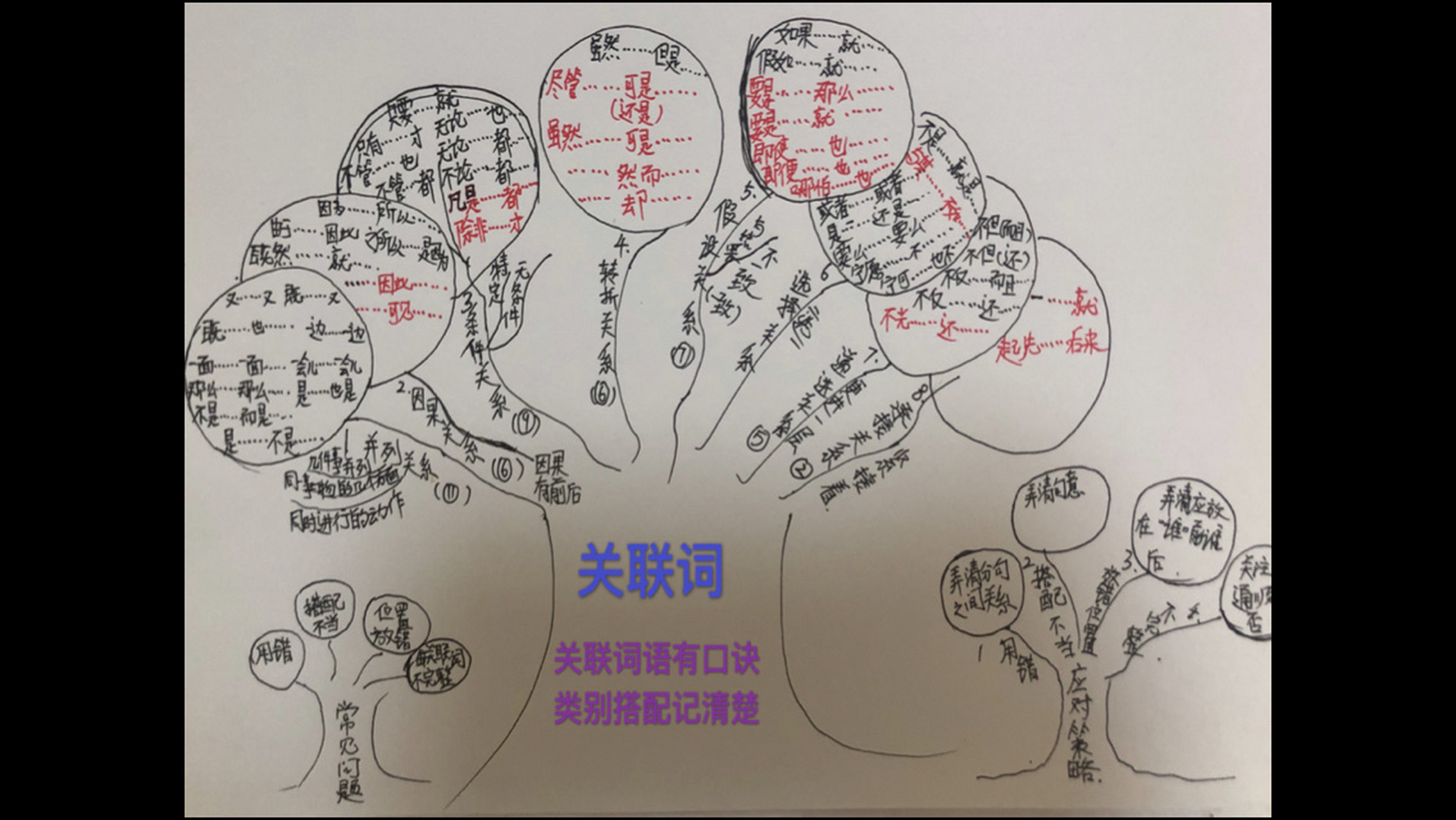 关联词思维导图