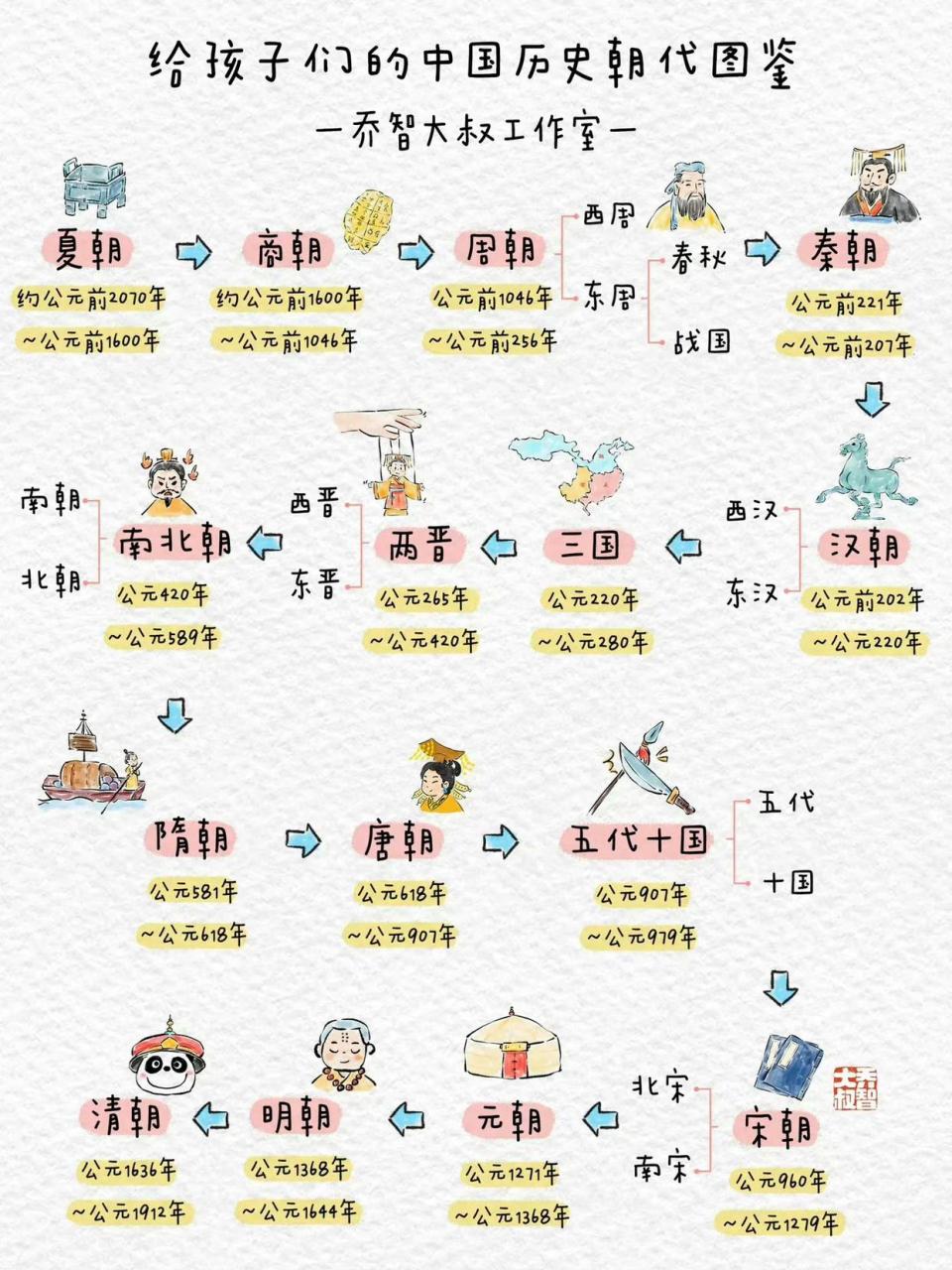 这是中国历史朝代q版图鉴,可以收藏给孩子们看