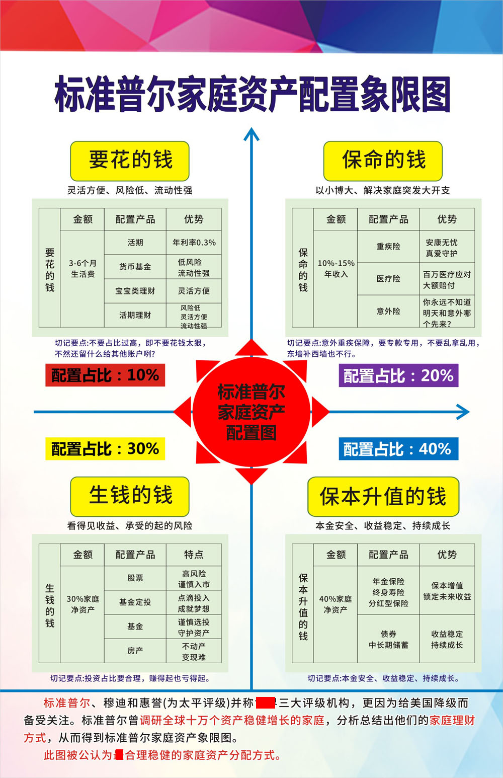 标准普尔家庭资产象限图的由来及重要性 以下是关于标准普尔家庭资产