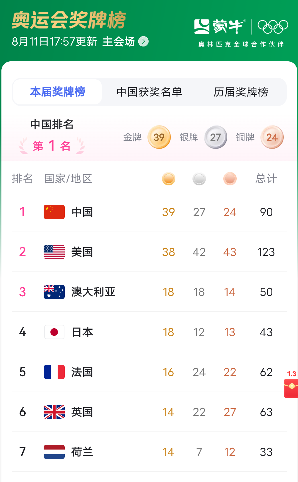 今年巴黎奥运会又一次荣登金牌榜首