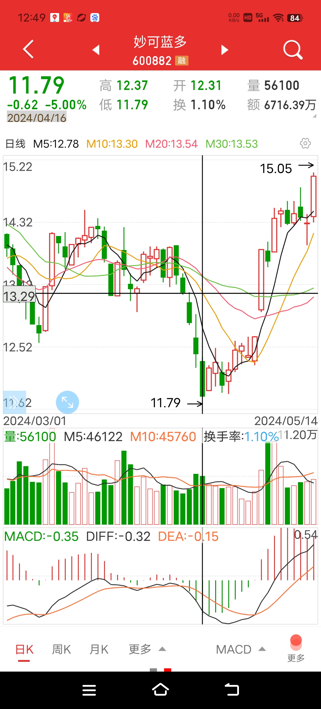 5月9日妙可蓝多放出989898一博代言,5月14号解禁上市股份,(我有