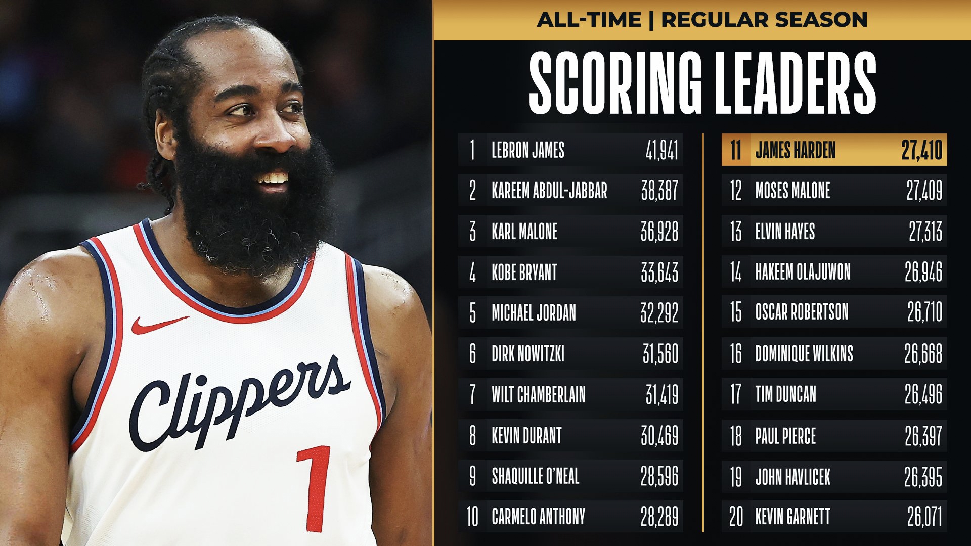 哈登 历史排名 最新相关图片2