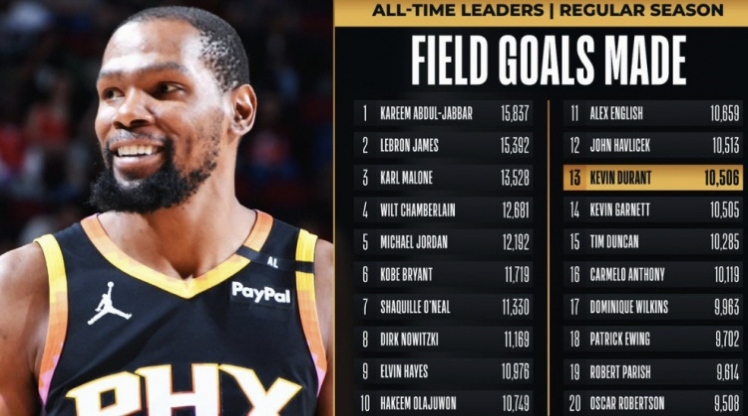 历史盖帽 榜杜兰特 排名相关图片1